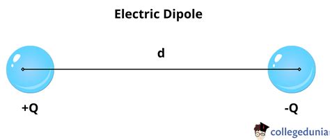 dipole with a box electric field|symbol for electric dipole moment.